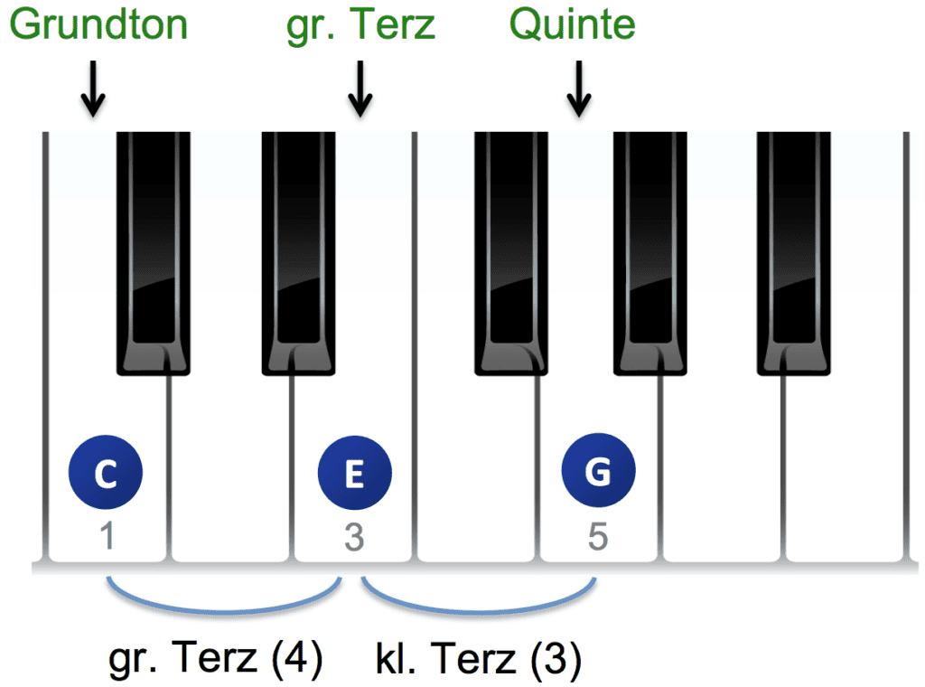 Sus Akkorde am Klavier lernen sus2 und sus4 optimal einsetzen!