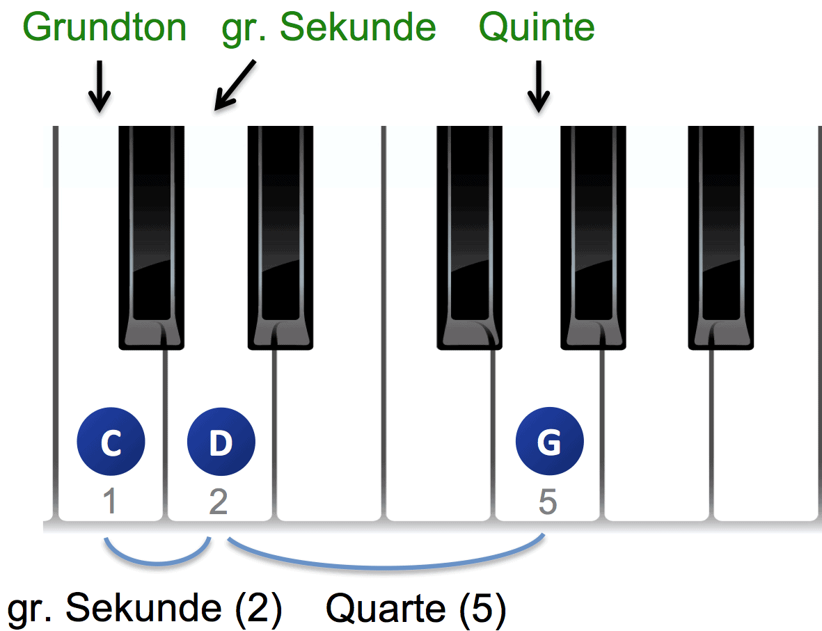 sus2 Akkorde Aufbaue