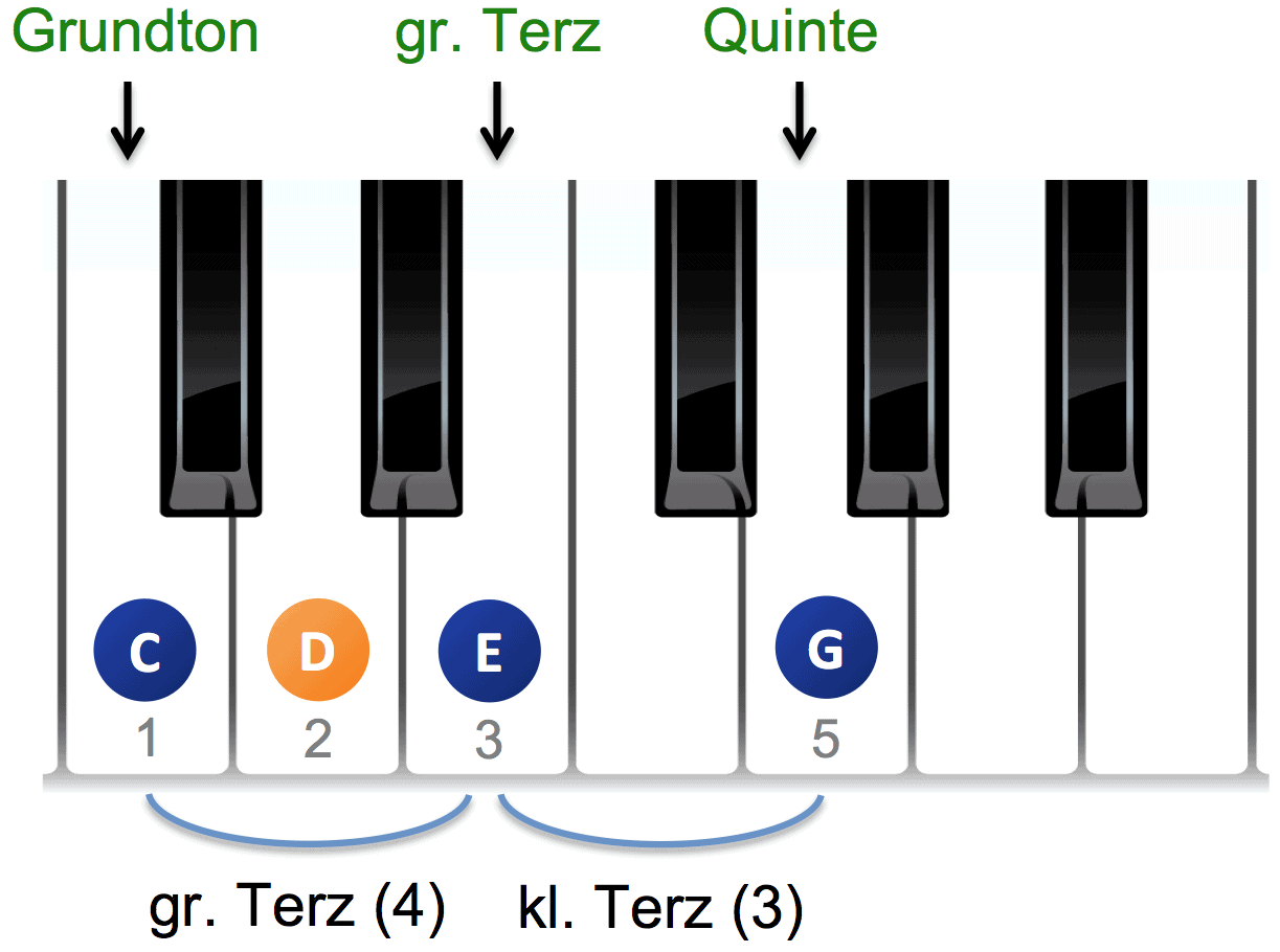 Alle add9 Chords schnell finden und spielen - z.B. Cadd9, Fadd9, Gadd9