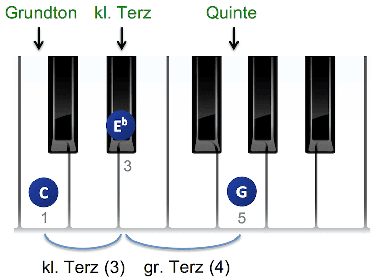 Aufbau des Klavierakkords C-Moll in Terzen