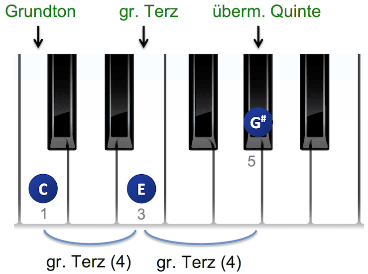 Aufbau des Klavierakkords C-übermässig in Terzen