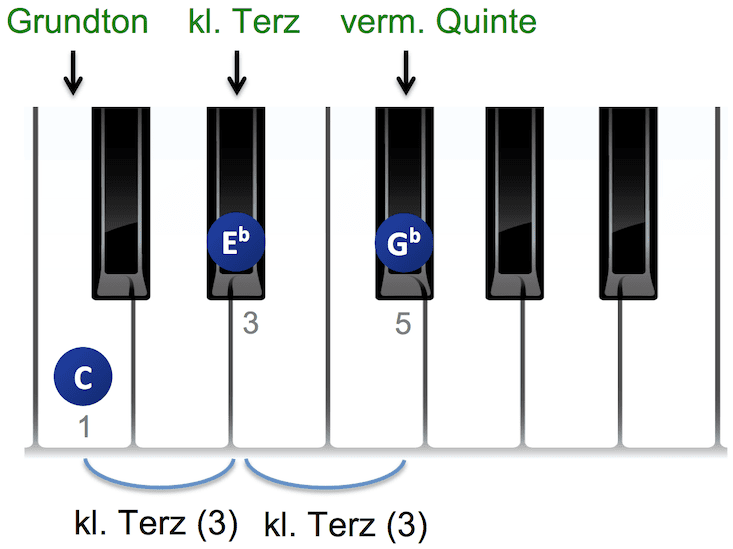 Aufbau des Klavierakkords C-vermindert in Terzen