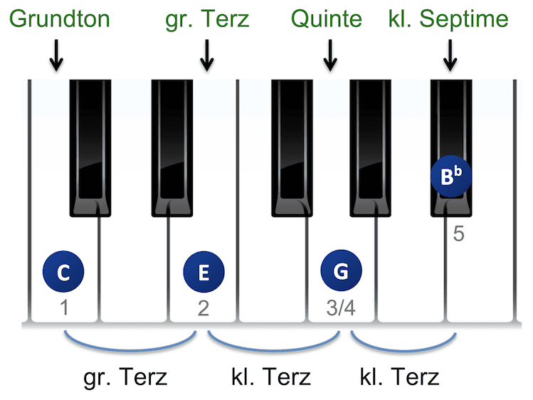 Dominant-7 Klavier Akkord Aufbau