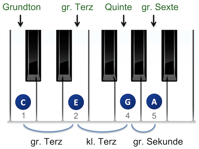 Dur-6 Klavier Akkorde Aufbau