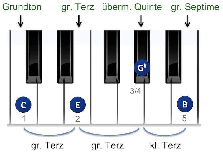 Major-7-#5 Klavier Akkord Aufbau