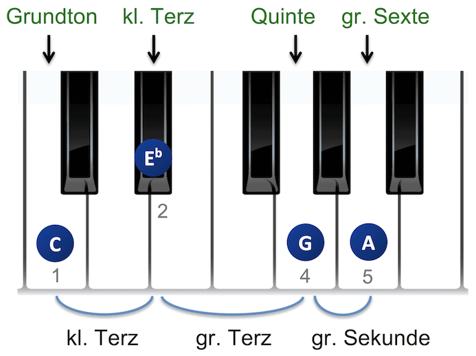 Moll-6 Klavier Akkorde Aufbau