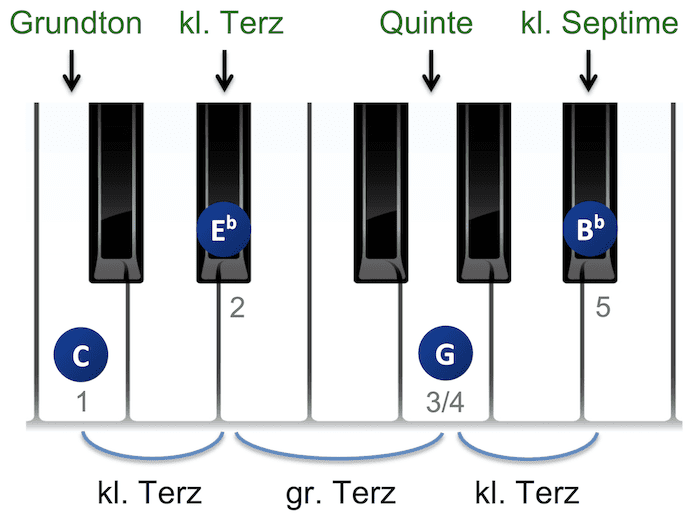 Moll-7 Klavier Akkord Aufbau