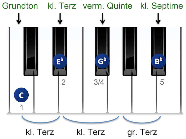 Moll-7-b5 Klavier Akkord Aufbau