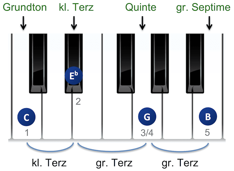 Moll-Major-7 Klavier Akkord Aufbau