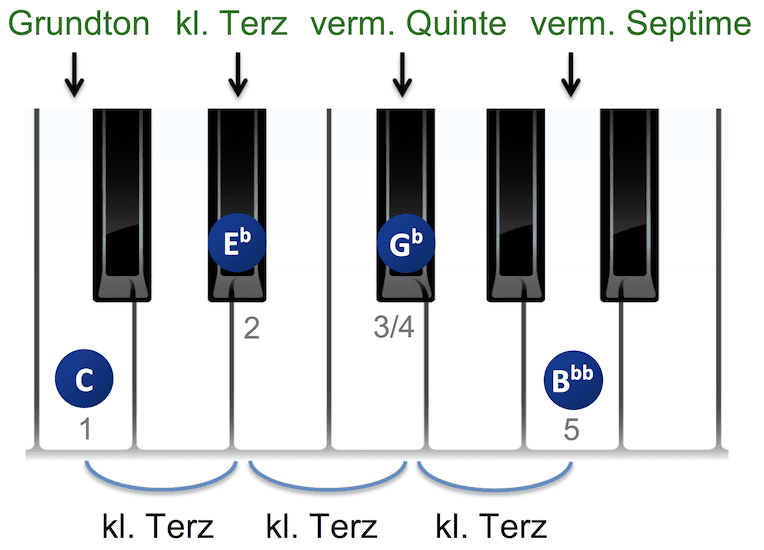 Vermindert-7 Klavier Akkord Aufbau